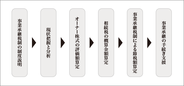 事業承継税制の導入コンサルティング