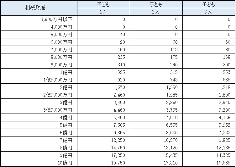 相続税額早見表（配偶者ありの場合）
