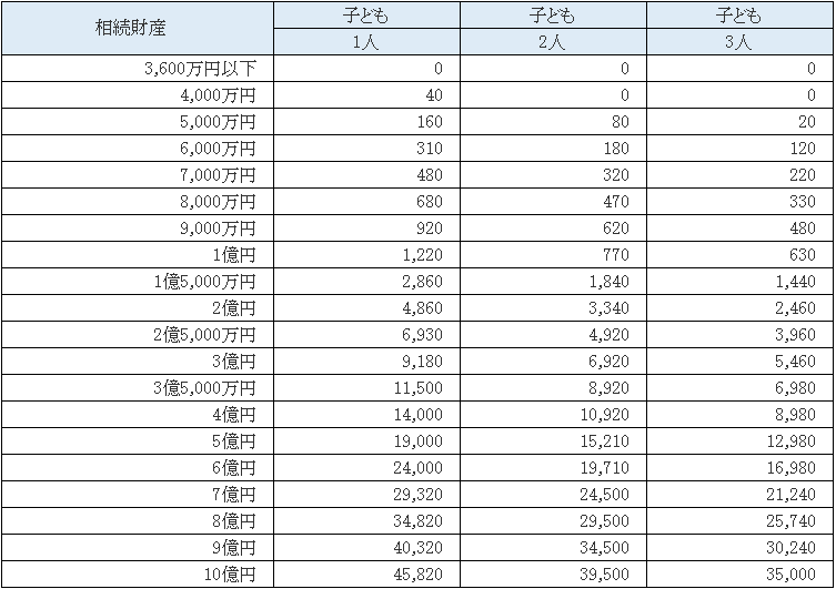 相続税額早見表（配偶者なしの場合）