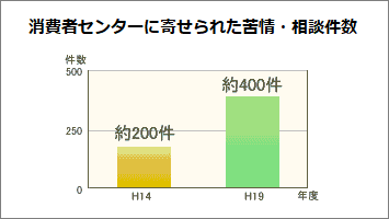 消費者センターに寄せられた苦情・相談件数
