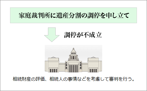 遺産相続（争続）